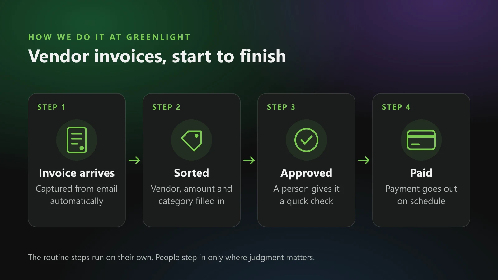 Diagram of Greenlight's vendor invoice workflow in four steps: the invoice arrives and is captured from email, it's sorted with vendor, amount and category filled in, a person approves it, and the payment goes out on schedule.
