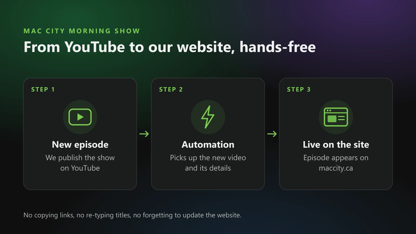 Diagram of the Mac City video workflow in three steps: a new episode is published on YouTube, automation picks up the new video and its details, and the episode appears on maccity.ca.